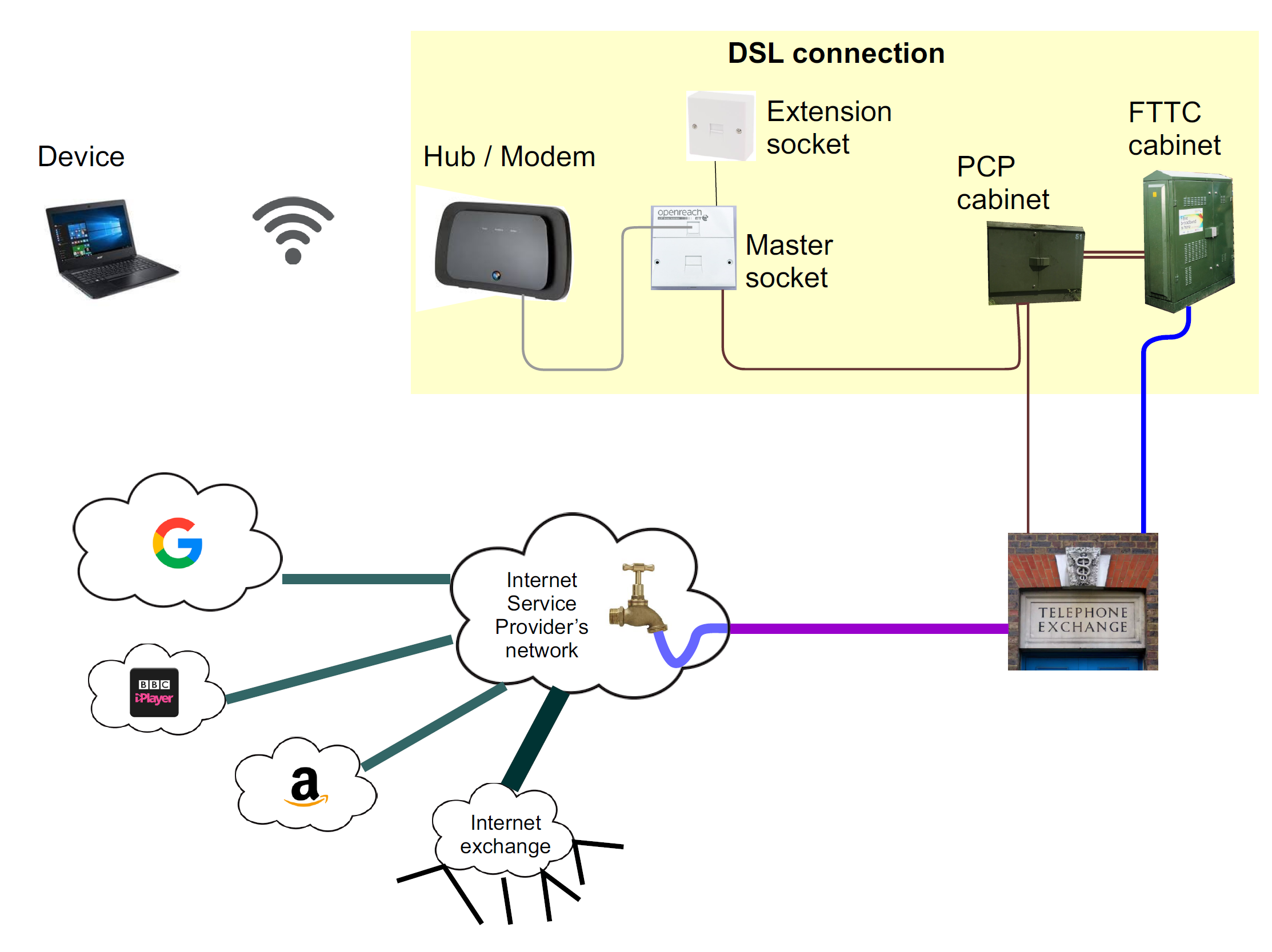 Adsl соединение. Оборудование ADSL соединения. Структурная схема DSL. Широкополосная сеть DSL. Технология ADSL схема.